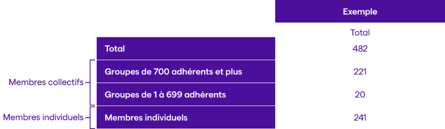 tableau des membres